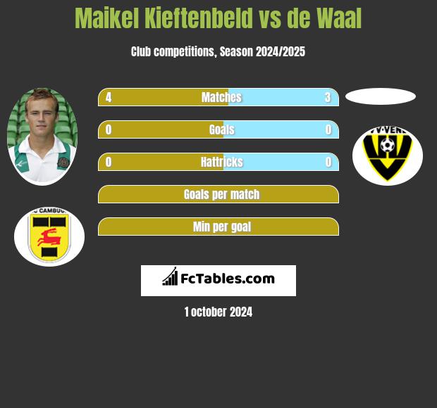 Maikel Kieftenbeld vs de Waal h2h player stats