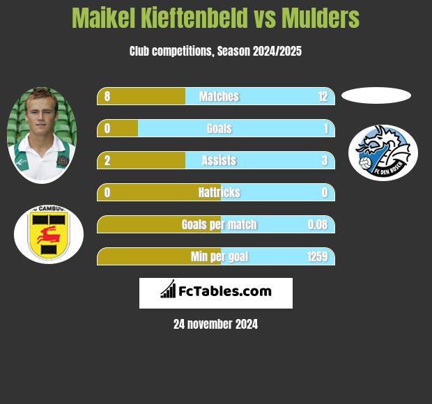 Maikel Kieftenbeld vs Mulders h2h player stats