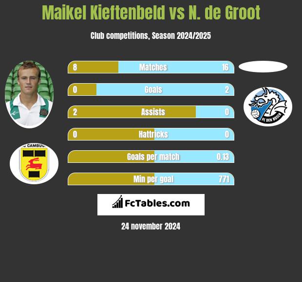 Maikel Kieftenbeld vs N. de Groot h2h player stats