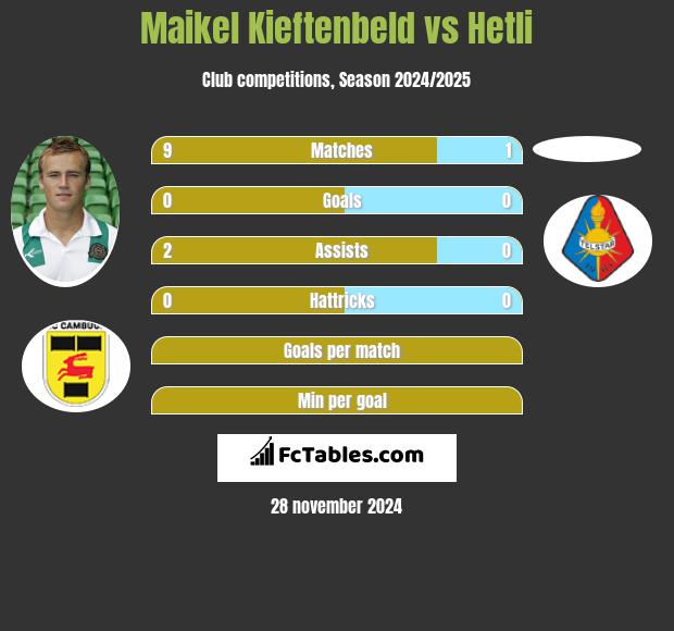 Maikel Kieftenbeld vs Hetli h2h player stats