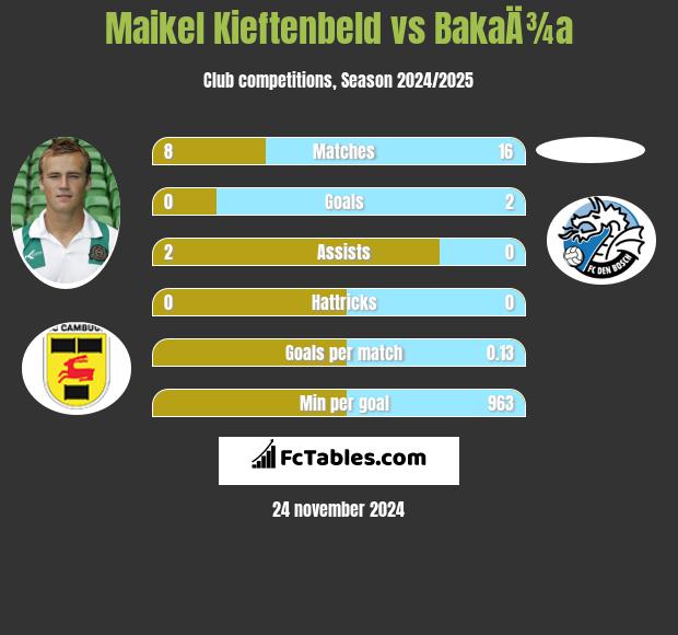 Maikel Kieftenbeld vs BakaÄ¾a h2h player stats