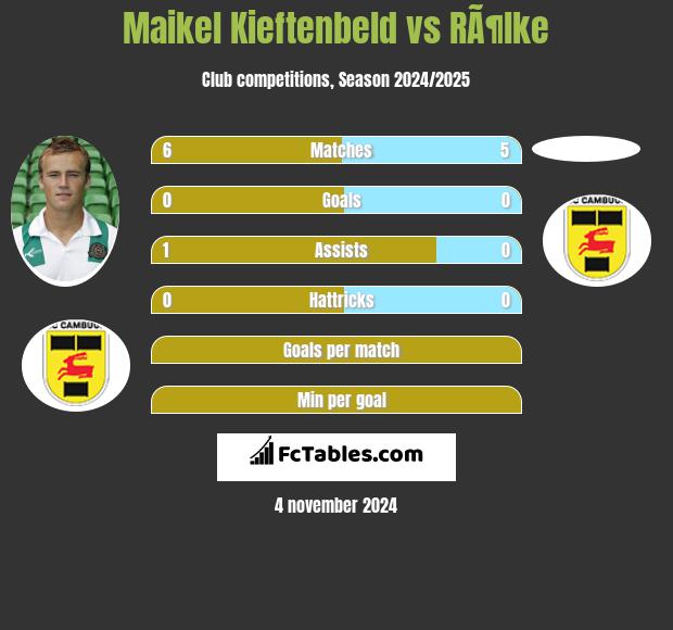 Maikel Kieftenbeld vs RÃ¶lke h2h player stats