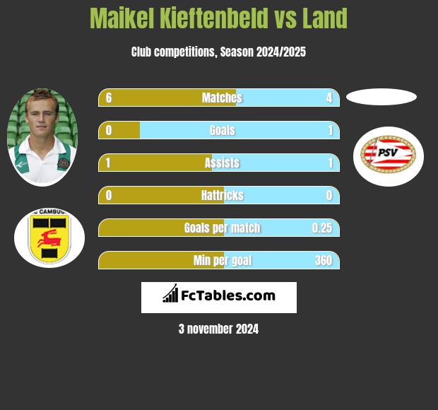 Maikel Kieftenbeld vs Land h2h player stats