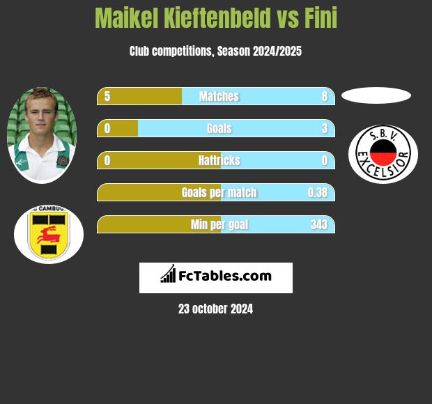 Maikel Kieftenbeld vs Fini h2h player stats