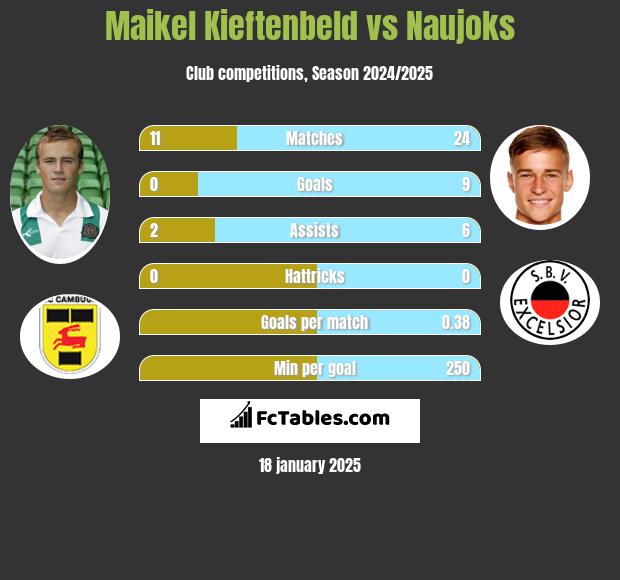 Maikel Kieftenbeld vs Naujoks h2h player stats