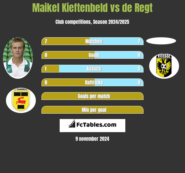 Maikel Kieftenbeld vs de Regt h2h player stats