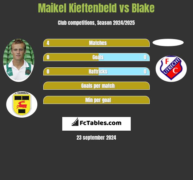 Maikel Kieftenbeld vs Blake h2h player stats