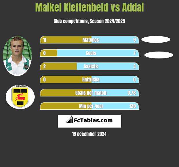 Maikel Kieftenbeld vs Addai h2h player stats