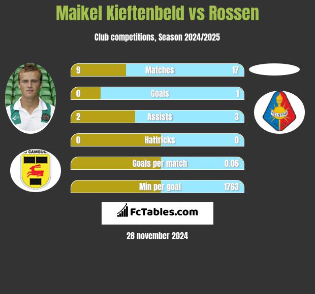 Maikel Kieftenbeld vs Rossen h2h player stats