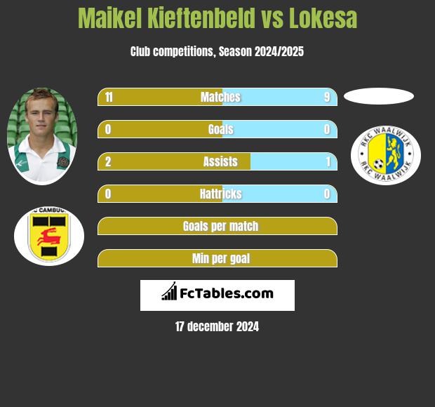 Maikel Kieftenbeld vs Lokesa h2h player stats