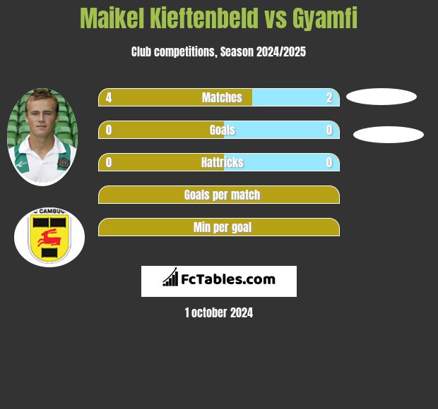 Maikel Kieftenbeld vs Gyamfi h2h player stats