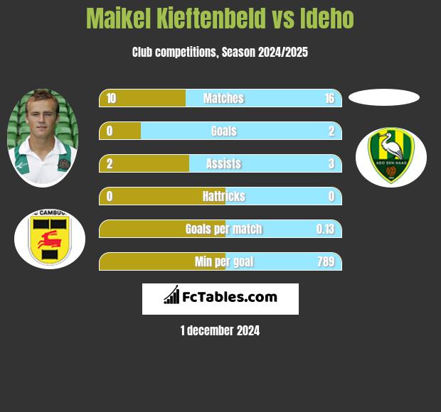 Maikel Kieftenbeld vs Ideho h2h player stats