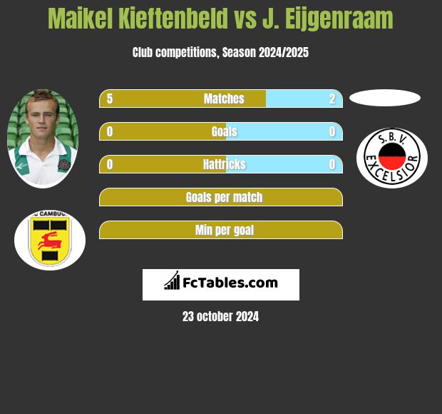 Maikel Kieftenbeld vs J. Eijgenraam h2h player stats