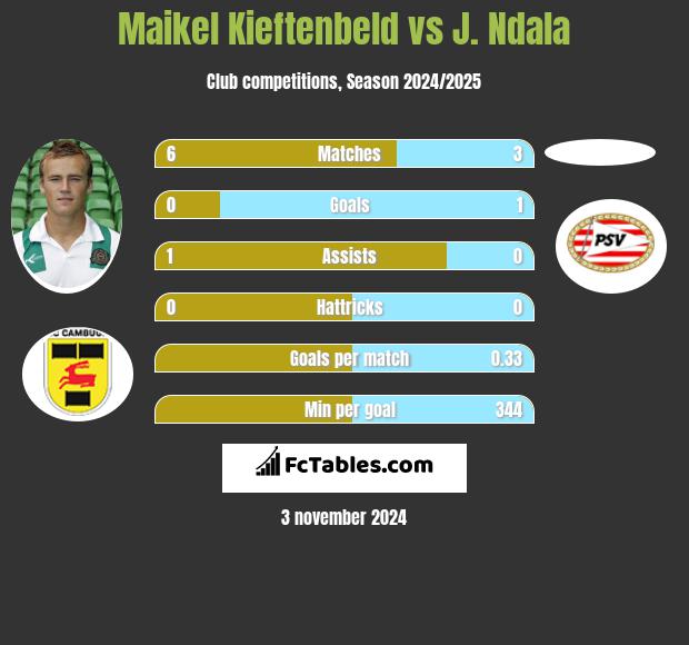 Maikel Kieftenbeld vs J. Ndala h2h player stats