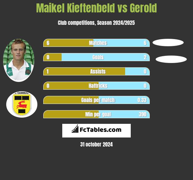 Maikel Kieftenbeld vs Gerold h2h player stats