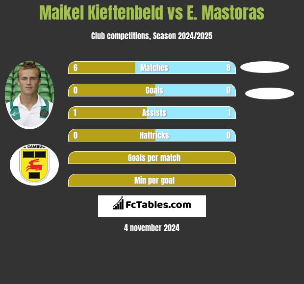 Maikel Kieftenbeld vs E. Mastoras h2h player stats