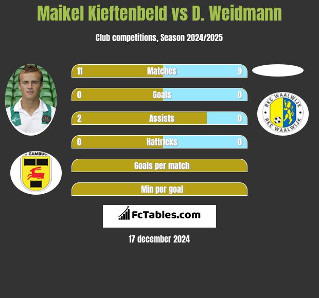 Maikel Kieftenbeld vs D. Weidmann h2h player stats