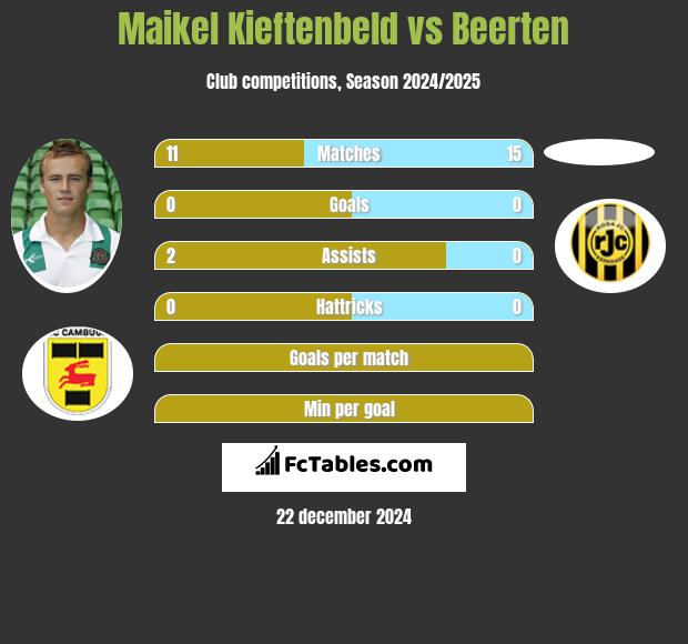 Maikel Kieftenbeld vs Beerten h2h player stats