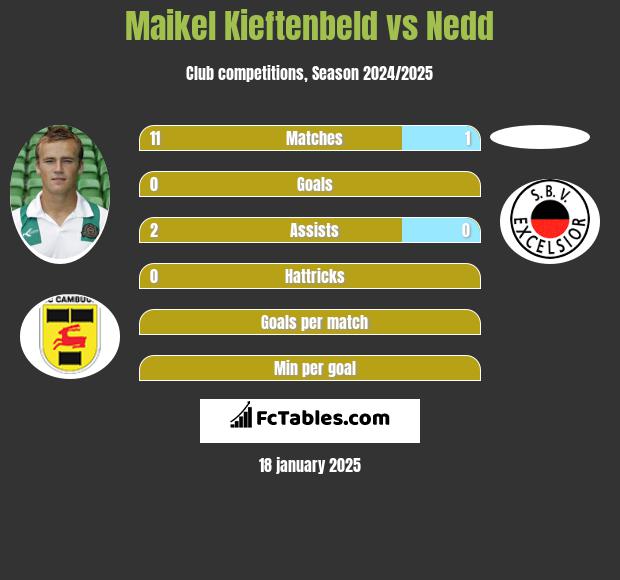 Maikel Kieftenbeld vs Nedd h2h player stats