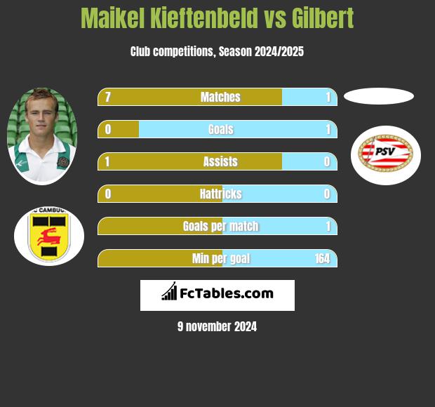 Maikel Kieftenbeld vs Gilbert h2h player stats