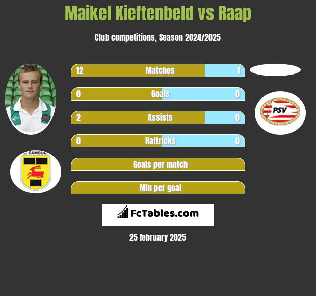 Maikel Kieftenbeld vs Raap h2h player stats