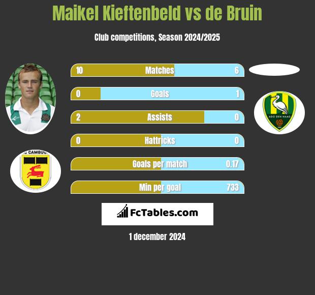 Maikel Kieftenbeld vs de Bruin h2h player stats