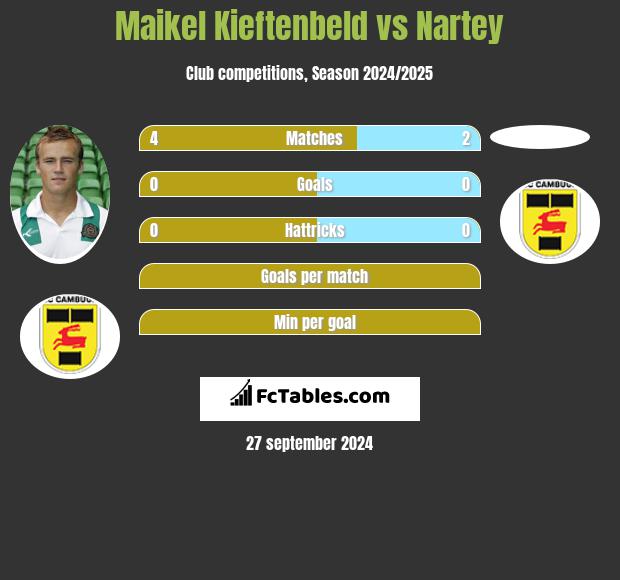 Maikel Kieftenbeld vs Nartey h2h player stats