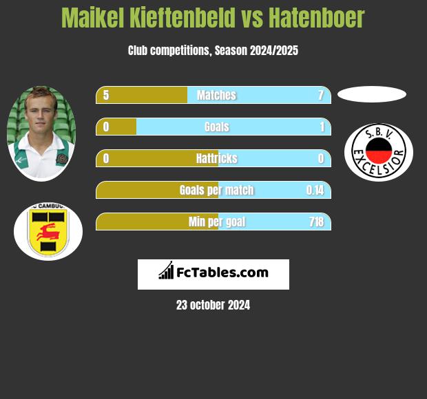 Maikel Kieftenbeld vs Hatenboer h2h player stats