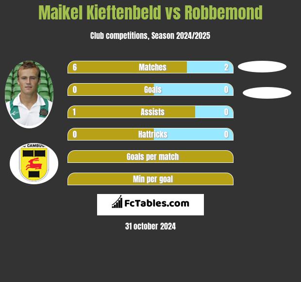 Maikel Kieftenbeld vs Robbemond h2h player stats