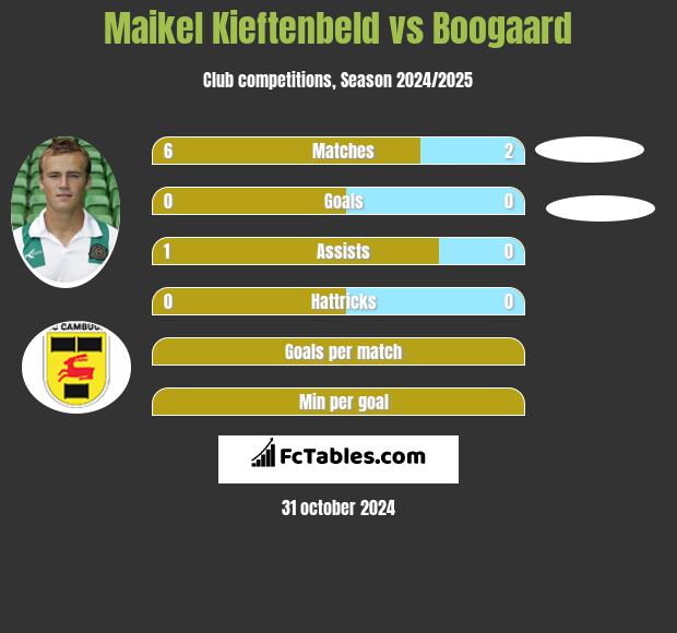 Maikel Kieftenbeld vs Boogaard h2h player stats