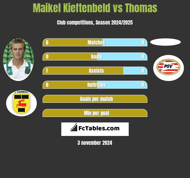 Maikel Kieftenbeld vs Thomas h2h player stats