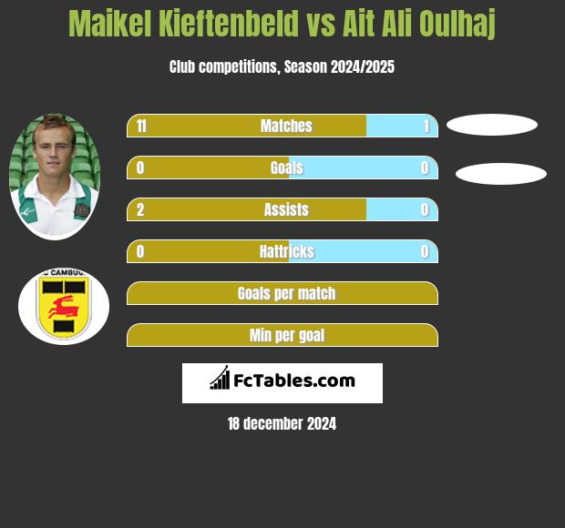 Maikel Kieftenbeld vs Ait Ali Oulhaj h2h player stats