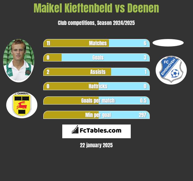 Maikel Kieftenbeld vs Deenen h2h player stats