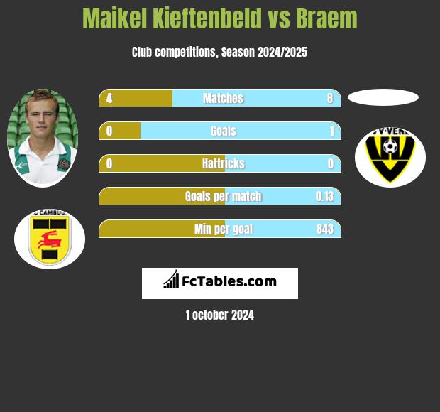 Maikel Kieftenbeld vs Braem h2h player stats