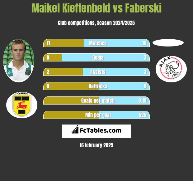 Maikel Kieftenbeld vs Faberski h2h player stats