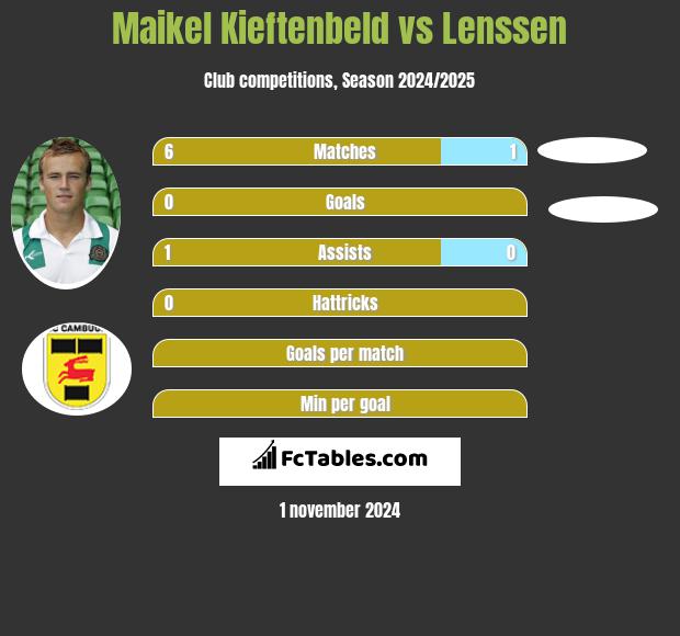 Maikel Kieftenbeld vs Lenssen h2h player stats