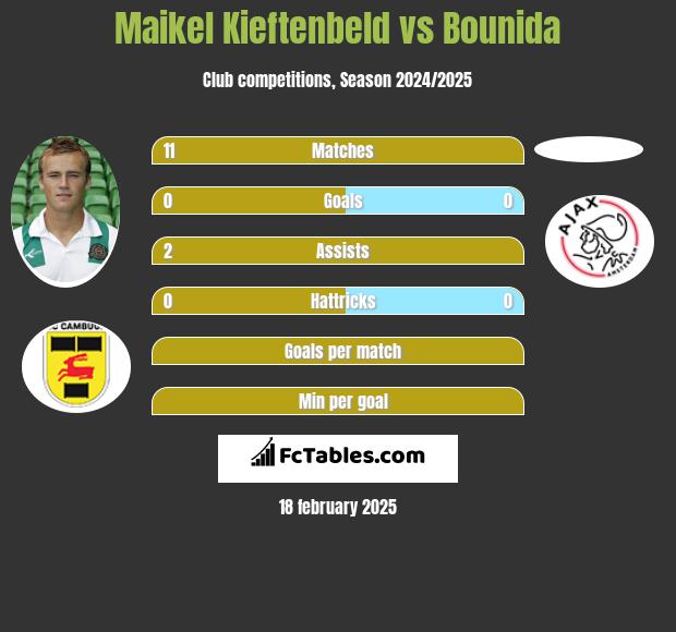 Maikel Kieftenbeld vs Bounida h2h player stats