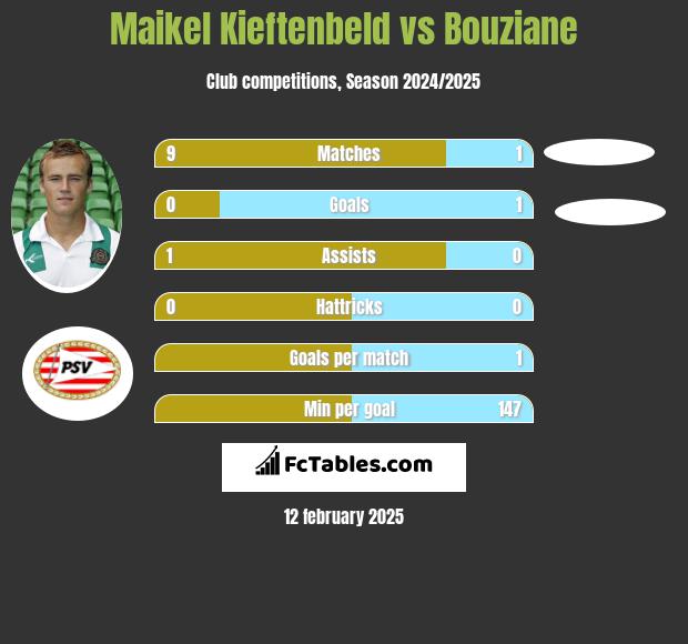 Maikel Kieftenbeld vs Bouziane h2h player stats