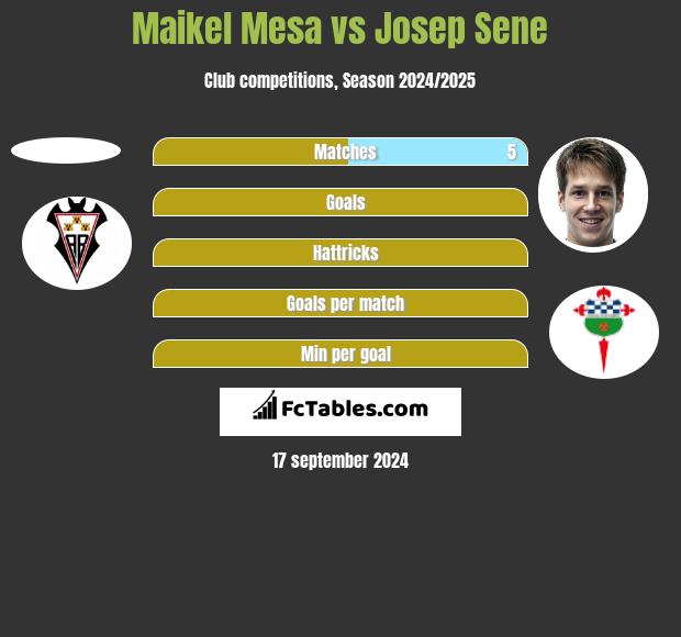 Maikel Mesa vs Josep Sene h2h player stats