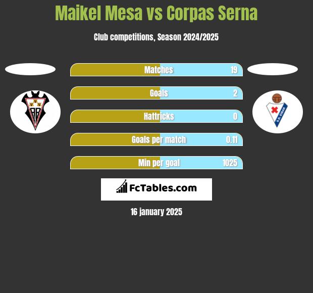 Maikel Mesa vs Corpas Serna h2h player stats