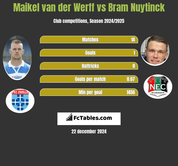 Maikel van der Werff vs Bram Nuytinck h2h player stats