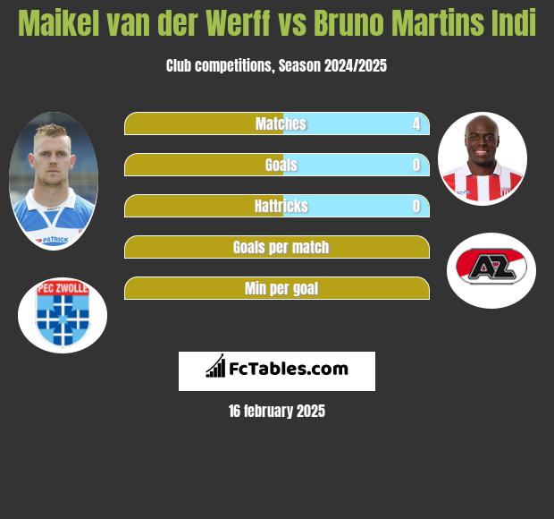 Maikel van der Werff vs Bruno Martins Indi h2h player stats