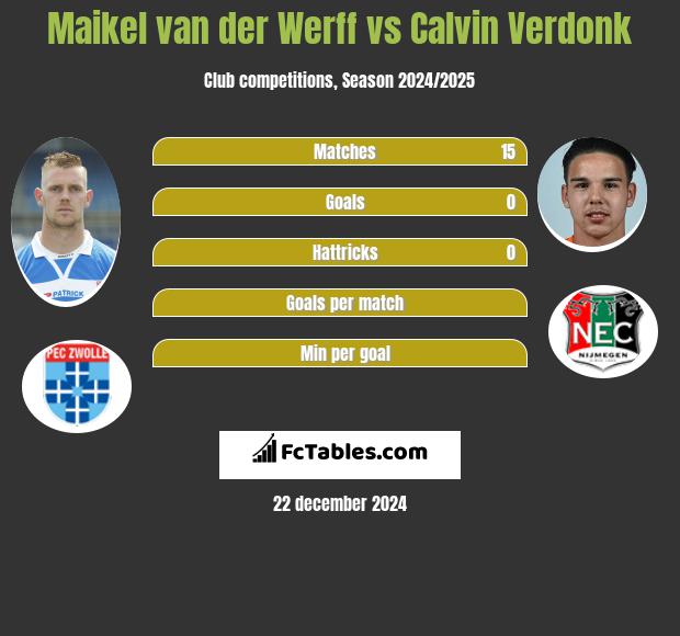 Maikel van der Werff vs Calvin Verdonk h2h player stats