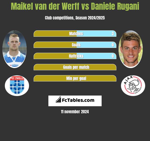 Maikel van der Werff vs Daniele Rugani h2h player stats