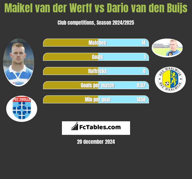 Maikel van der Werff vs Dario van den Buijs h2h player stats