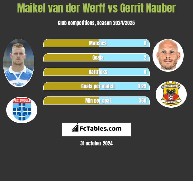 Maikel van der Werff vs Gerrit Nauber h2h player stats