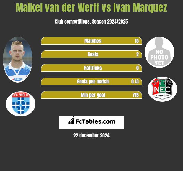 Maikel van der Werff vs Ivan Marquez h2h player stats