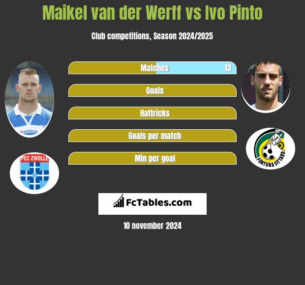 Maikel van der Werff vs Ivo Pinto h2h player stats