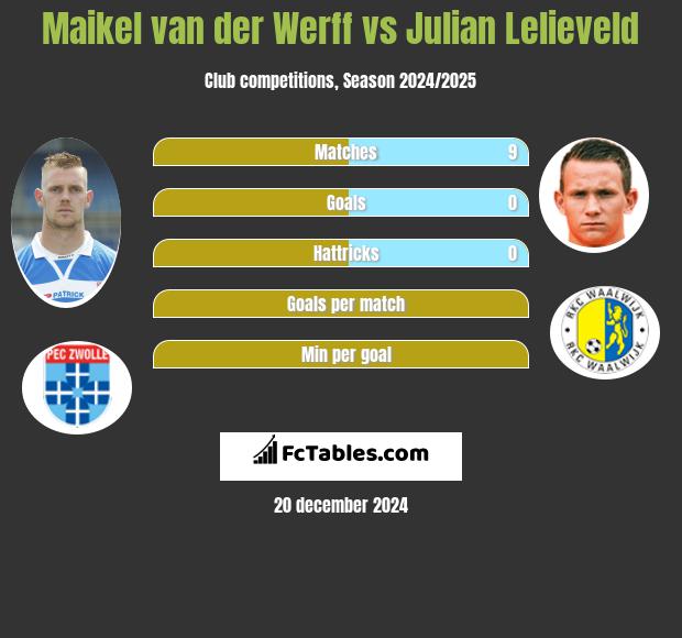 Maikel van der Werff vs Julian Lelieveld h2h player stats