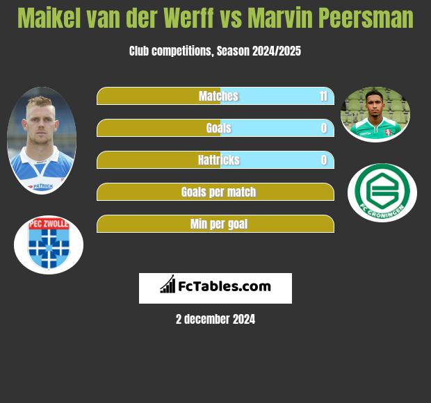 Maikel van der Werff vs Marvin Peersman h2h player stats